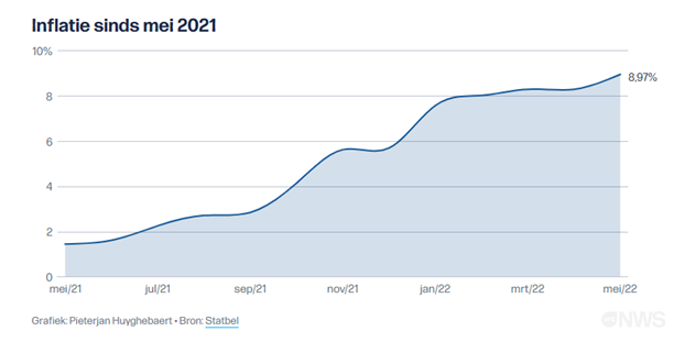 De invloed van inflatie op je hypothecaire lening - Inflatie sinds mei 2021