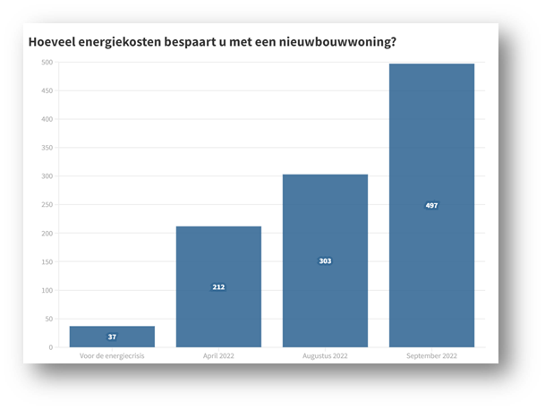 Besparing energiekosten met nieuwbouwwoning