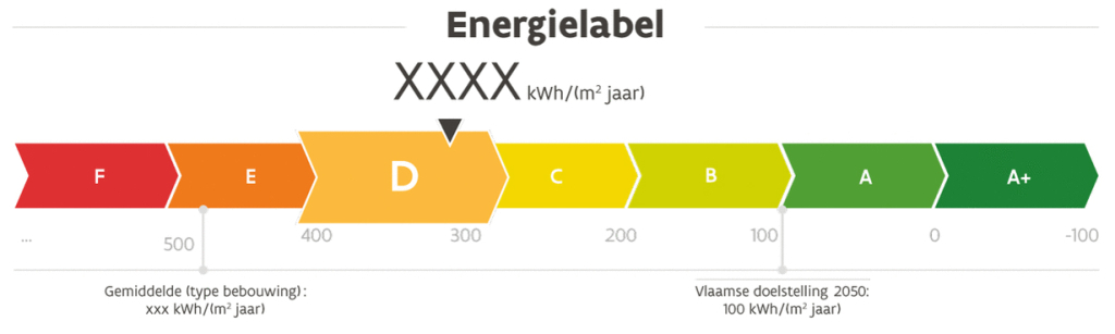 EPC-waarde energielabel van woningen en appartementen